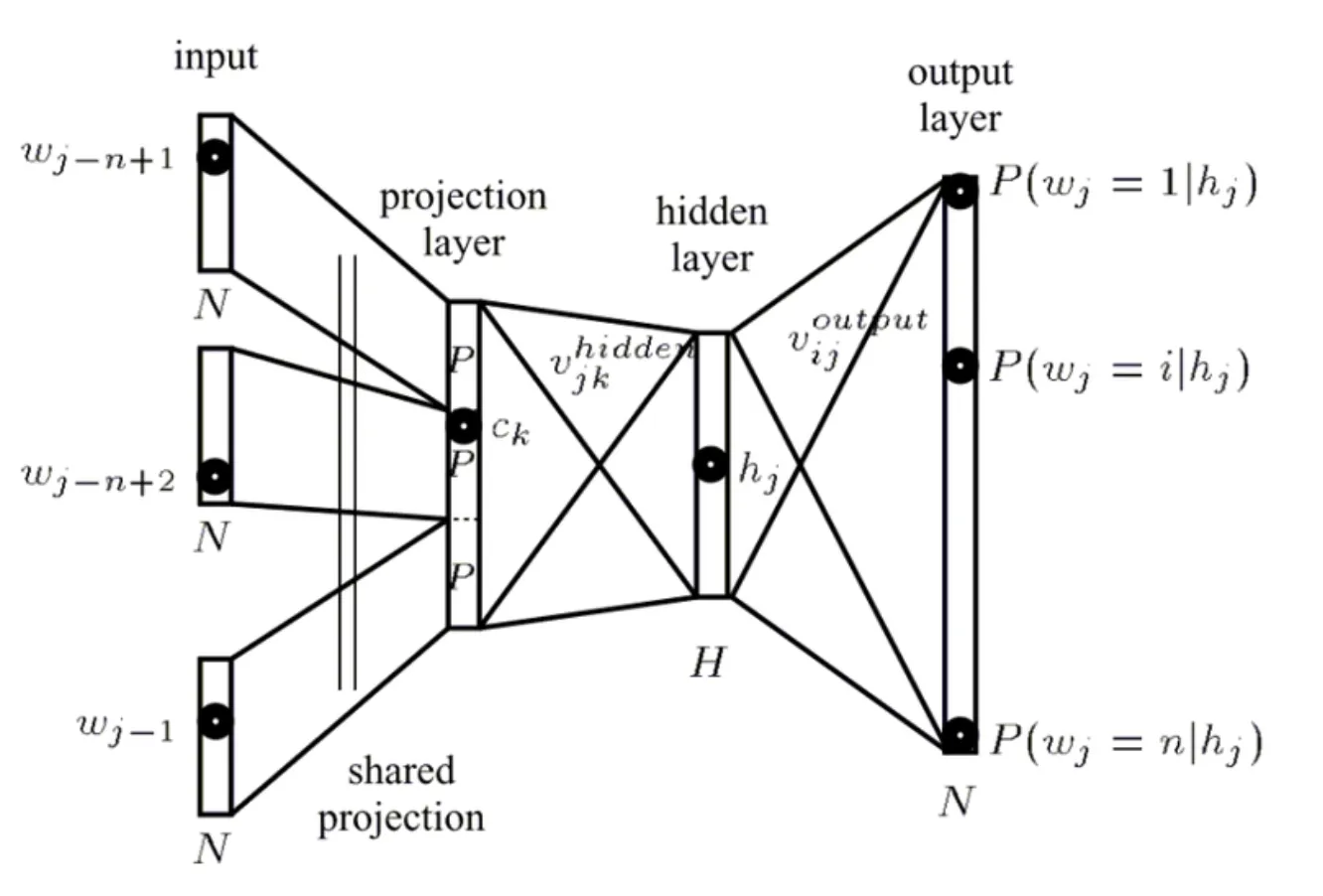 Neural Language Modeling
