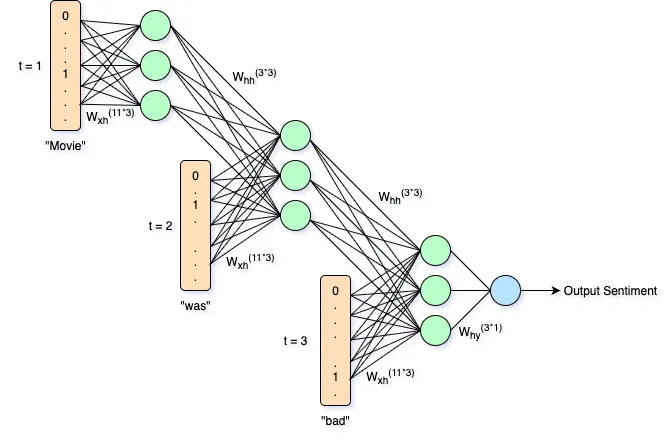 Recurrent Networks
