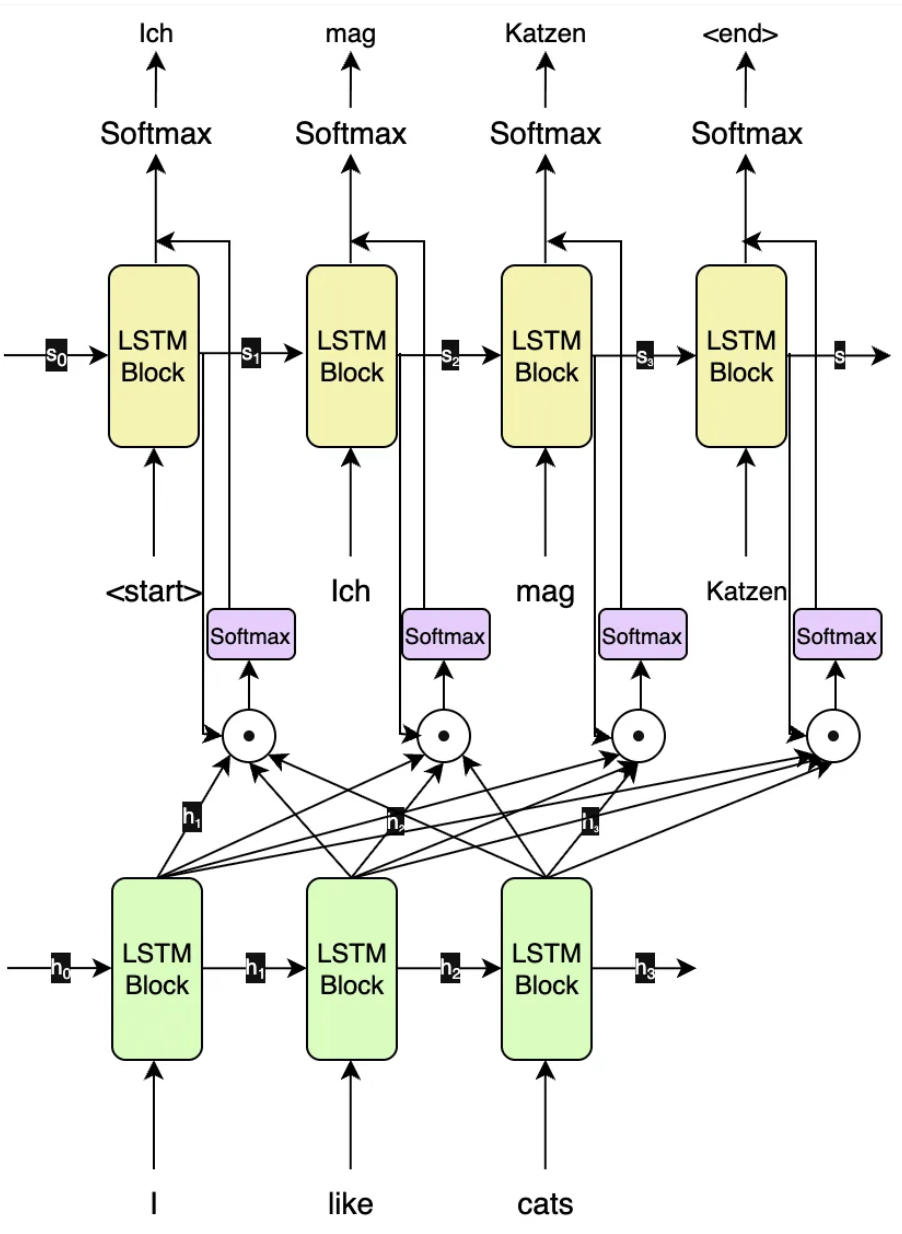 Encoder-Decoder
