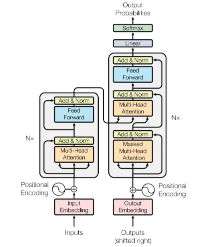 Transformers Architecture